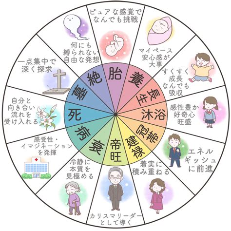 十二運 病|四柱推命の十二運：病